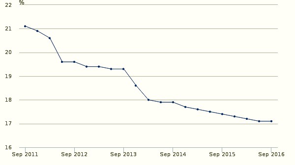 UK Public Employment as % of total employment, ONS